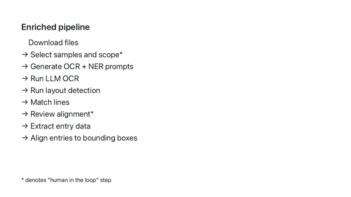 Slide: Enriched pipeline — adds layout detection, line matching, alignment review, and aligning entries to bounding boxes