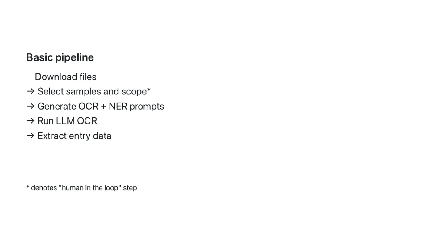 Slide: Basic pipeline — download files, select samples and scope (human in the loop), generate OCR and NER prompts, run LLM OCR, extract entry data