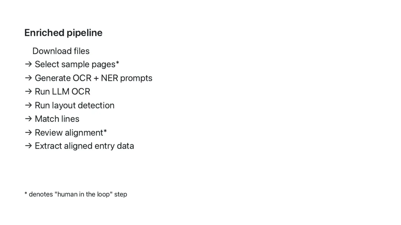 Slide: Enriched pipeline — adds layout detection, line matching, alignment review, and aligned entry extraction