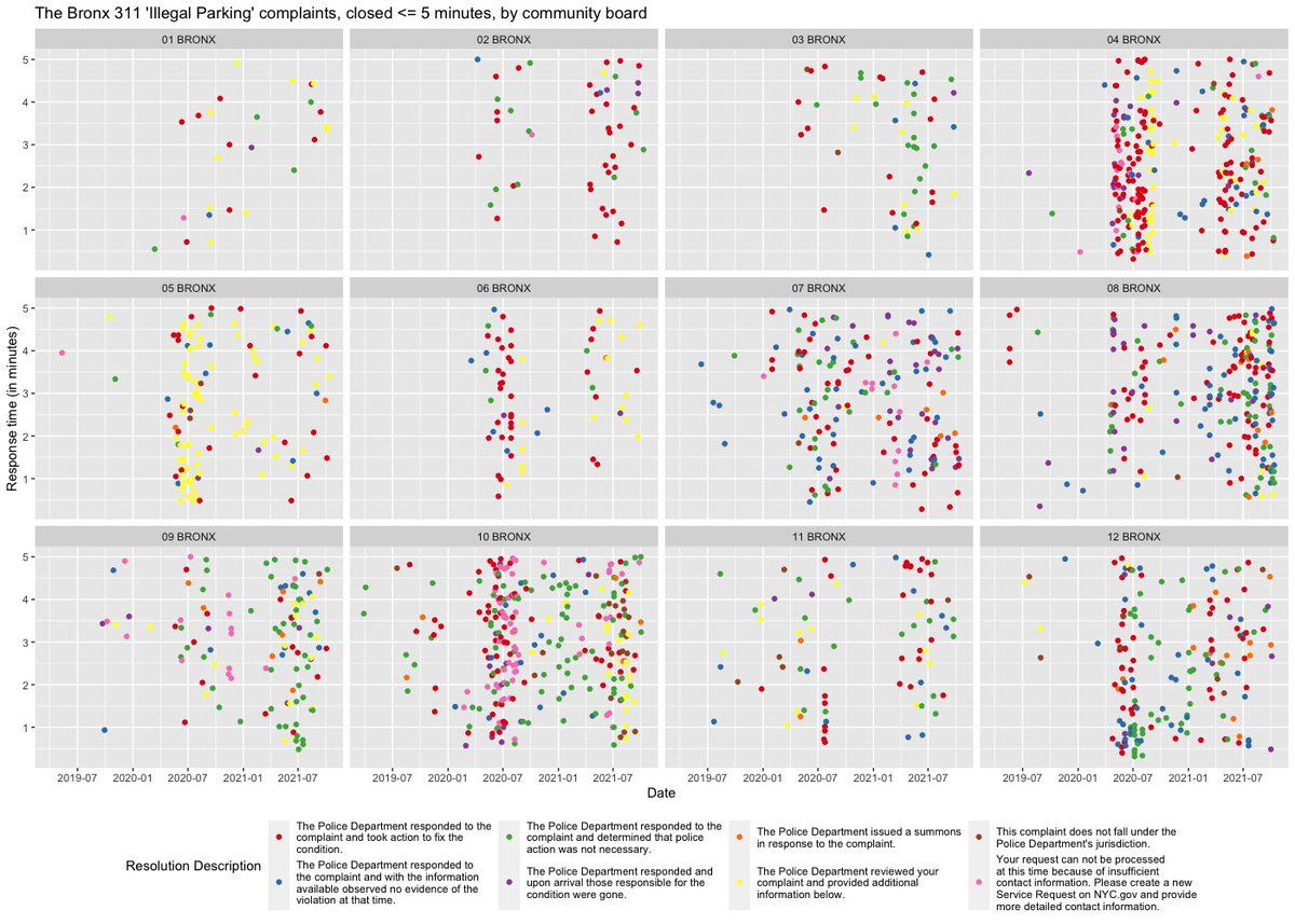 NYC 311 complaint data showing fast-closed complaints in the Bronx and Staten Island
