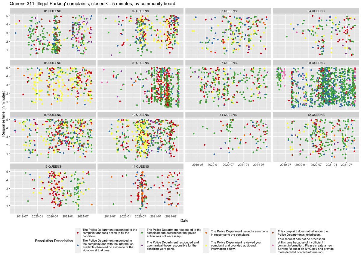 NYC 311 complaint data showing fast-closed complaints in Manhattan community boards