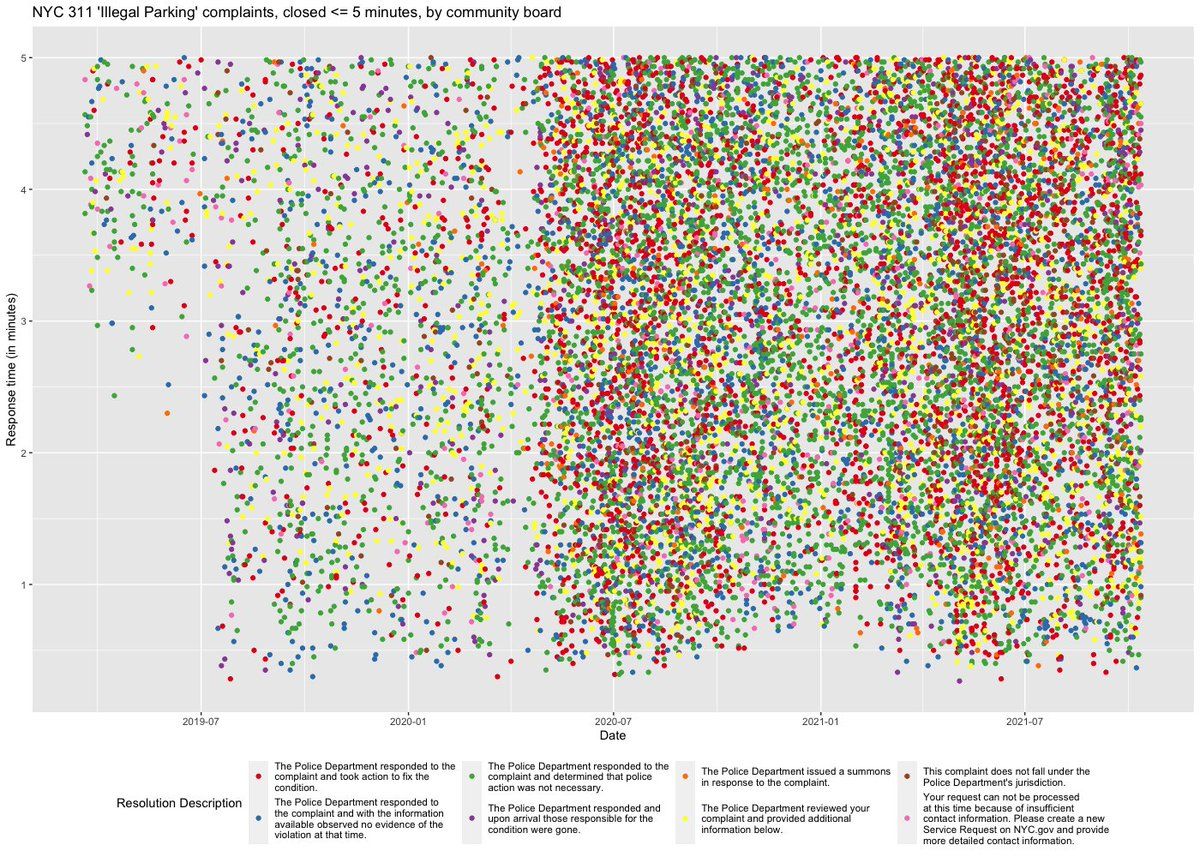 Map of NYC 311 parking complaints closed in under 5 minutes, showing unusual clustering patterns by community board