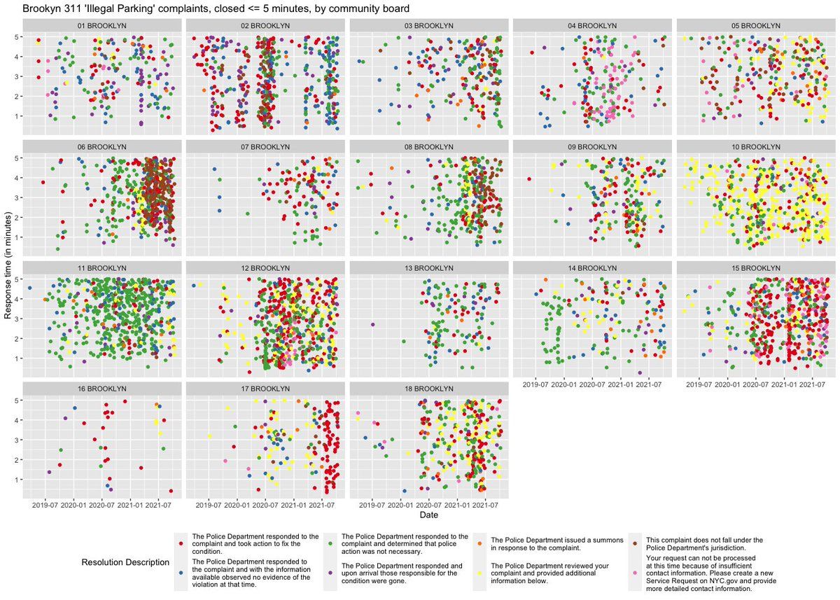 Table showing 311 complaint resolution descriptions for Brooklyn Community Board 6, with suspicious clustering of identical closure reasons