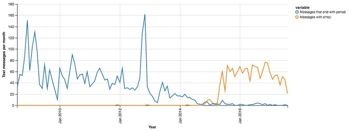 "text message analysis"