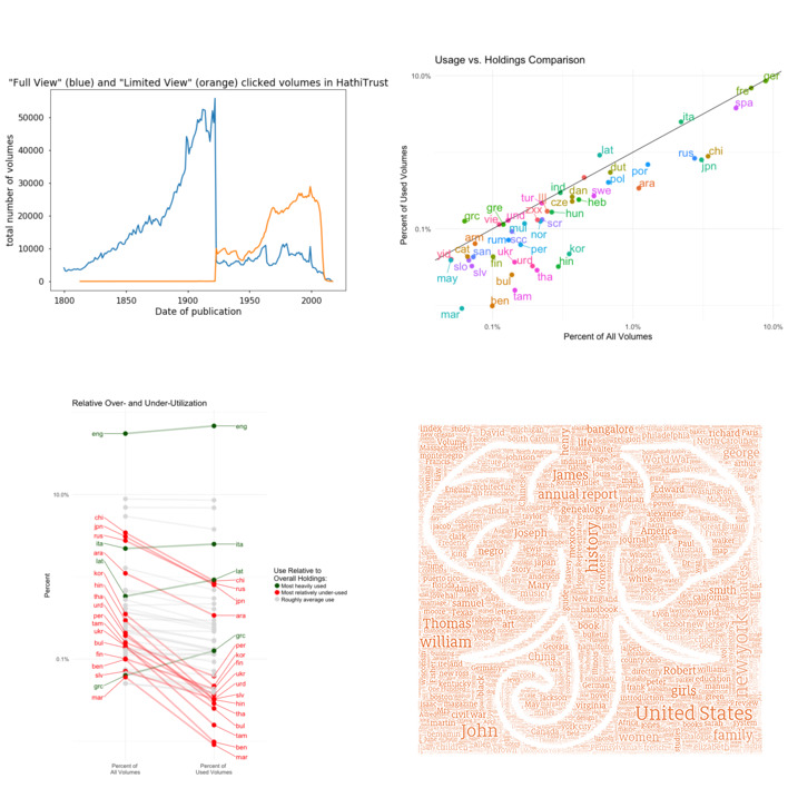 "HathiTrust Analysis plot montage"