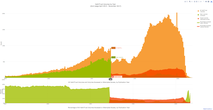 "HathiTrust by year"