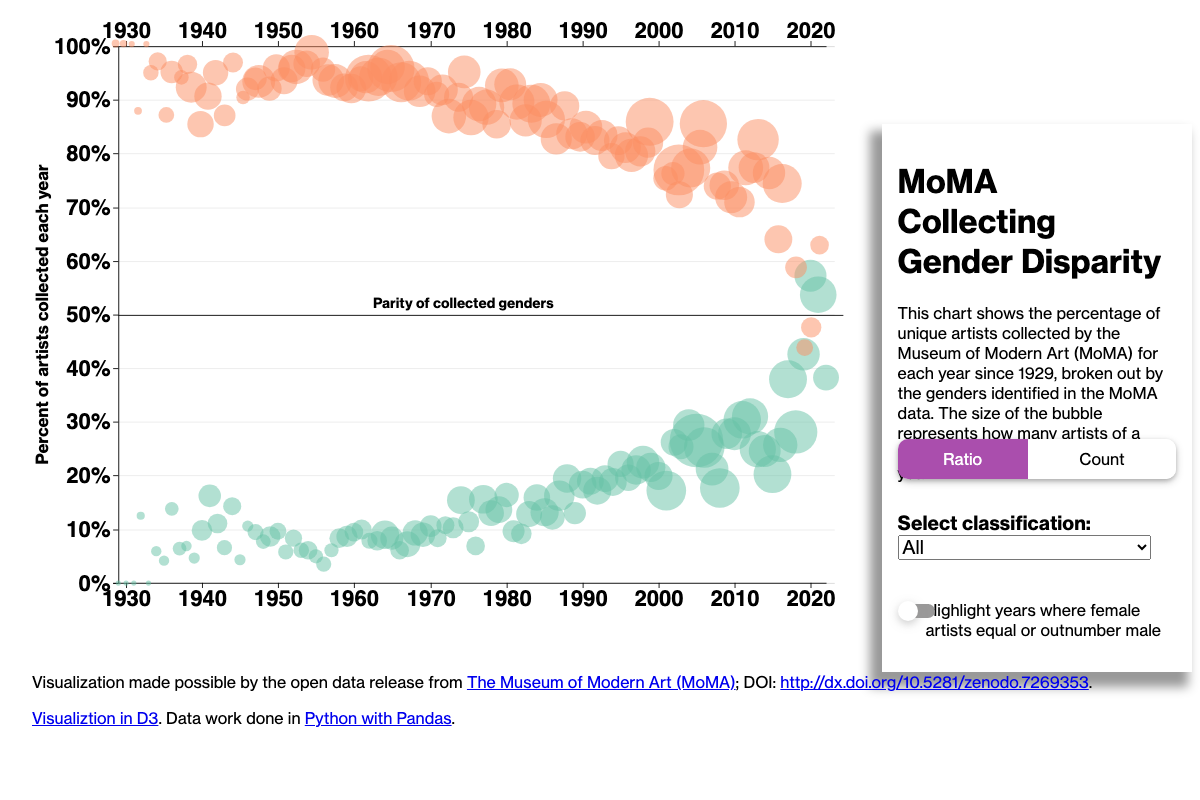 Bubble chart plotting the percentage of artists collected by MoMA each year since 1929, split by gender, against a parity line