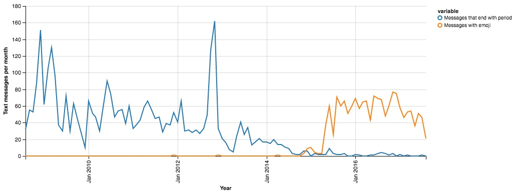 Line chart of text messages per month, with messages ending in a period declining after 2014 as messages with emoji rise sharply